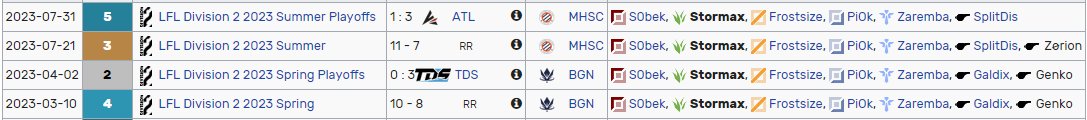 Hello !

After my split with MHSC i am now LFT for 2024

🥈2nd in the Spring Playoffs
🥉3rd in the Summer regular season

❤️&amp;🔁appreciated!