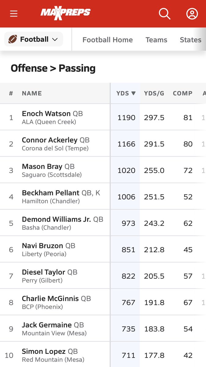 NateJWatson's tweet photo. Thru 4 games @BYUfootball commit, @alaqcfootball QB Enoch Watson leads Arizona 6A in Passing: 1190 yards (15 TDs)

Trust me, the 3-1 Patriots are a team to watch 👀 Keep on ballin’ boys ‼️ https://t.co/Fp70b4JHwH