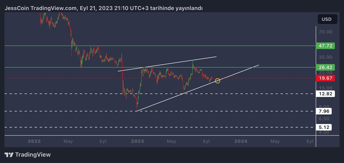 jesscoin's tweet image. $SOL / Usdt

İşlerin yolunda gitmediği ve FTX borsasında yüksek miktarda bulunan #solana coin yatırımcısını haklı olarak endişelendiriyor.

Günlükte oluşan kama formasyonu işler ise destek seviyeleri 
$12.82 - $7.96 - $5.12

Günlük direnç bölgeleri 
$26.42 - $47.27