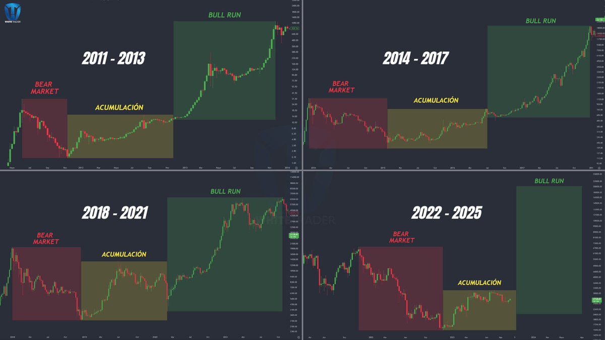 WhiteTrader_'s tweet photo. Pocos son los que se atreven a decir que #BITCOIN llegará a 200.000$ en el próximo Bull Run

Pero gracias a estos datos y este patrón que llevo tiempo analizando, pienso que #BTC puede alcanzar las 6 cifras.

Guarda este hilo porque te sorprenderá 👇 https://t.co/VUqVnRU0Vi