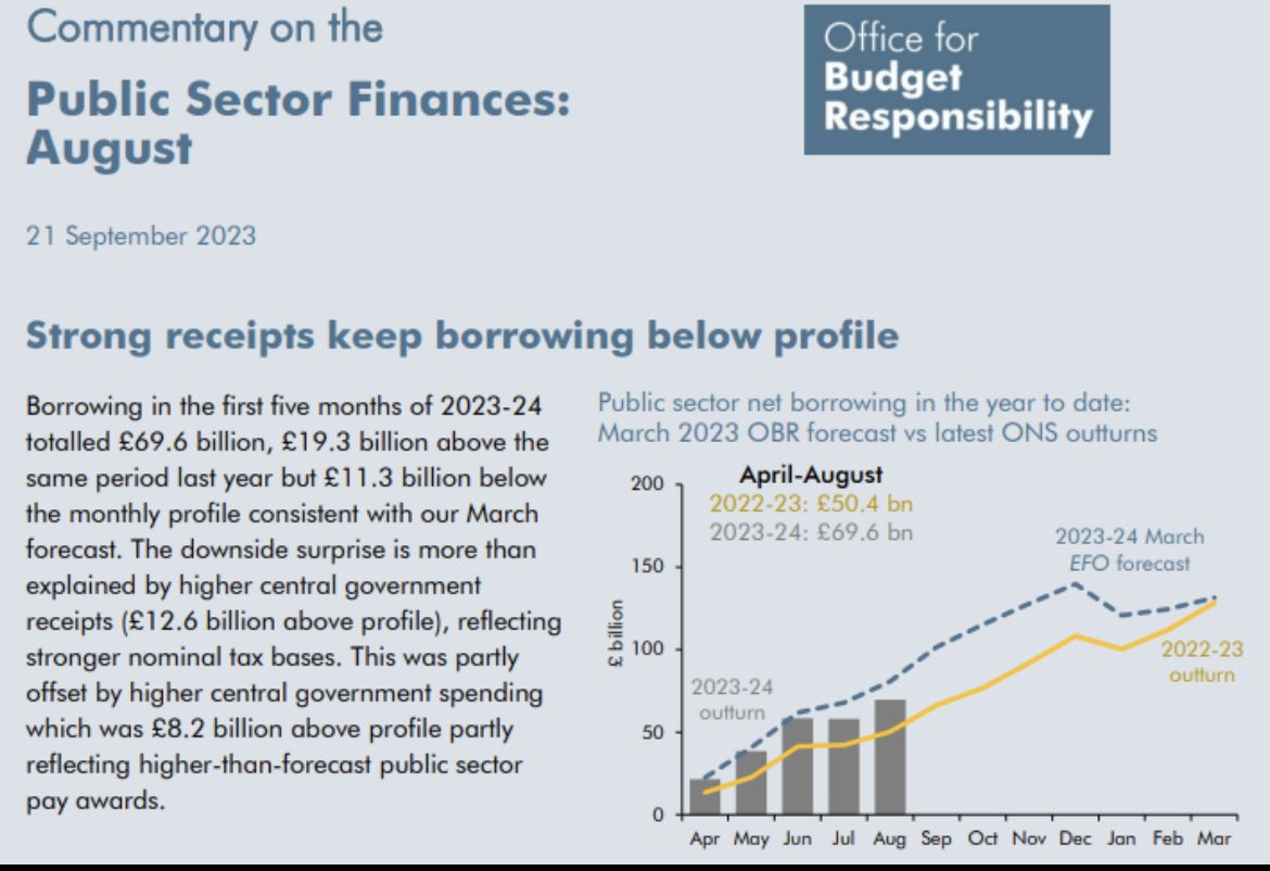 Let’s analyse this a little more closely. The @OBR_UK in March, just 5 months previously, forecasted borrowing to this point at c£80Bn, but the actual out-turn was £69Bn. An error from forecast of £11Bn or 14%. And this is the institution which sagely dictates tax & spend policy…