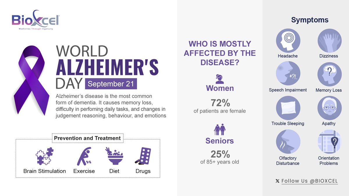 BioXcel's tweet photo. This #WorldAlzheimersDay we would like to highlight the associated primary symptoms, people who are at risk and preventive measures. Here's how you can make a difference: https://t.co/Qi8uG9RjnP @alzassociation
#WorldAlzheimersDay #EndAlzheimers https://t.co/Johmv93J5U