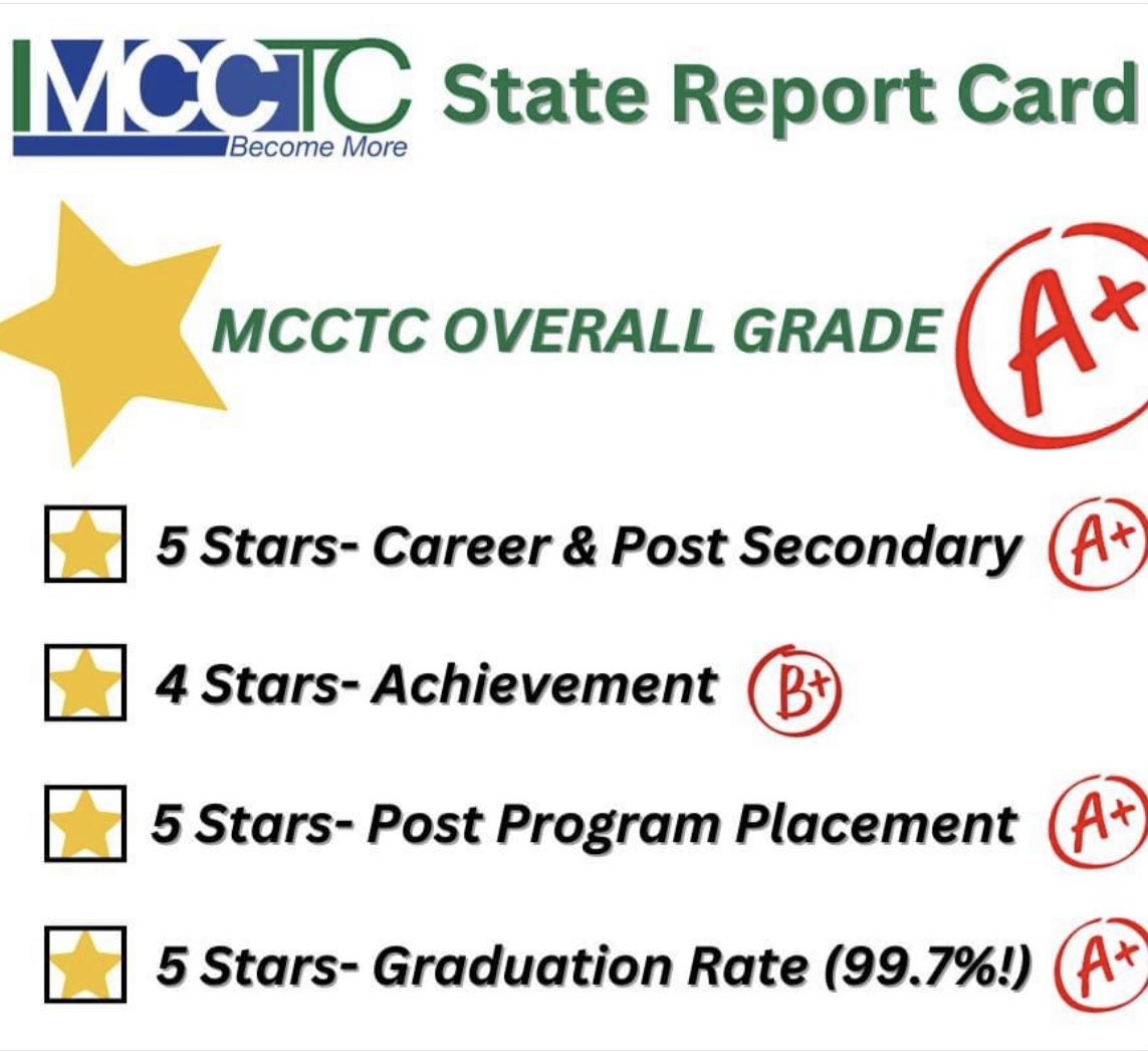 MCCTC (@mcctc) on Twitter photo Great job students and staff! Overall rating of 5 stars
⭐️ ⭐️⭐️⭐️⭐️! <a href="/MaraBanfield/">Dr. Mara L. Banfield</a> <a href="/jcene2019/">Jessica Cene</a> <a href="/Zac_Cap/">Zac Capan</a> <a href="/PrincipalZ/">John Zehentbauer</a> @Hamp_58 <a href="/OhioACTS/">Ohio Association of Career Tech Superintendents</a> #CTE Great job students and staff! Overall rating of 5 stars
⭐️ ⭐️⭐️⭐️⭐️! <a href="/MaraBanfield/">Dr. Mara L. Banfield</a> <a href="/jcene2019/">Jessica Cene</a> <a href="/Zac_Cap/">Zac Capan</a> <a href="/PrincipalZ/">John Zehentbauer</a> @Hamp_58 <a href="/OhioACTS/">Ohio Association of Career Tech Superintendents</a> #CTE
