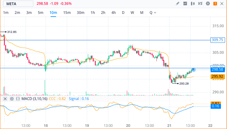 AllThingsAxie's tweet photo. entry: 1DTE $meta Puts at $298.50; strike price $295
rationale: downtrend continuation pullback + resistance holding
result: TBD https://t.co/MhH6rvs3ar
