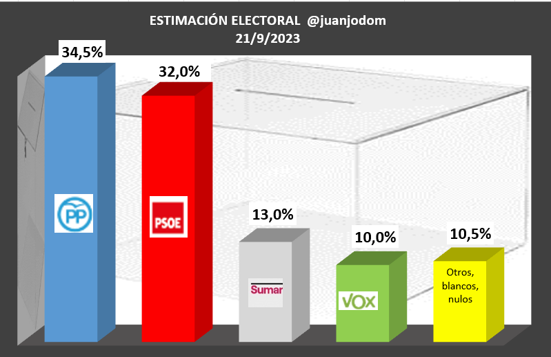 Estimación electoral: @ppopular, @PSOE, @sumar, @vox_es, @ehbildu, @JuntsXCat, @Esquerra_ERC, @eajpnv, @obloque y @upn_navarra #EleccionesGenerales #DemosGerman