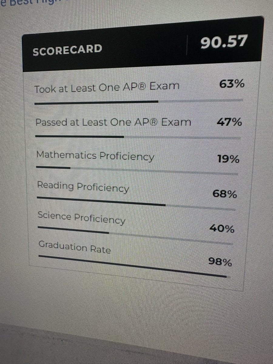 Congratulations to <a href="/HarmonyEdu/">Harmony Public Schools</a> <a href="/hpshoustonnorth/">HPS Houston North</a> being one of the top ranked high schools in Houston and Texas. <a href="/jarvisjohnsontx/">Hon. Jarvis Johnson</a> <a href="/StaciforTexas/">Staci for Texas</a> <a href="/whitmire_john/">John Whitmire</a> <a href="/JacksonLeeTX18/">Sheila Jackson Lee</a> <a href="/AnhGilmoreHTX/">Anh Gilmore</a> <a href="/KaanCamuz/">Kᗩᗩᑎ ᑕᗩᗰᑌᘔ</a>