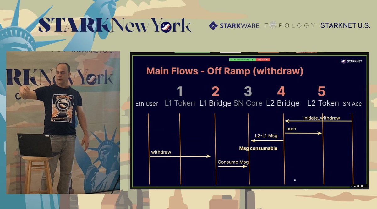 starknetus's tweet photo. Thrilled to have @rimonl from @StarkWareLtd at #STARKNewYork to share about #StarkGate. https://t.co/6po9uC7hQ4