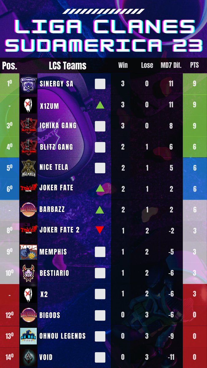 BlitzGangSL's tweet photo. Resultado:

Memphis 0x4 Ichika Gang
Bestiario 0x4 Blitz Gang

Ambas as equipes somam 3 pontos, mas não sobem posições na tabela geral. https://t.co/ued3JIsGYX