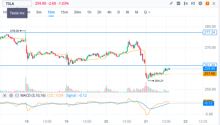 AllThingsAxie's tweet photo. entry: $tsla 1DTE Puts at $259.90; strike price $255
rationale: downtrend continuation pullback + resistance holding
result: TBD https://t.co/RG5Vkv3UsZ