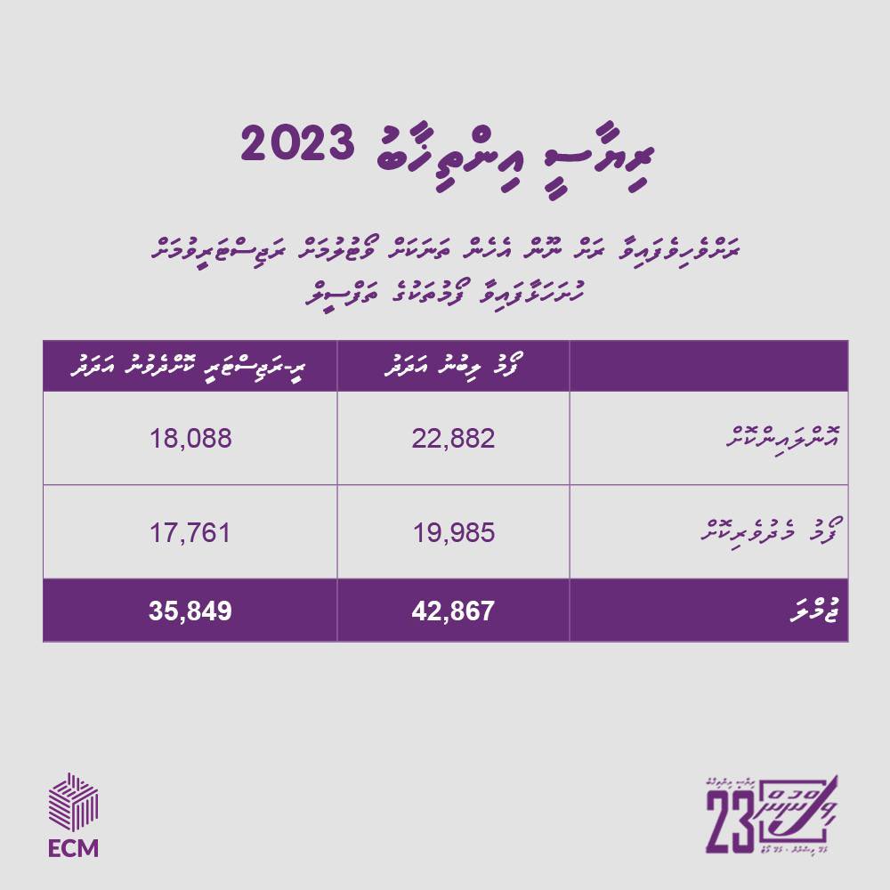 IsmailHabeeb's tweet photo. ކުރިޔަށް އޮތް 48 ގަޑިއިރު، (ހުކުރު ދުވަހާއި ހޮނިހިރު ދުވަހު)، ކޮންމެ ބޭފުޅަކުވެސް އެބޭފުޅަކު ރީ-ރަޖިސްޓަރީ ވެފައިވަނީ ކޮންތަނަކަށްތޯ ކަށަވަރު ކުރެއްވުމަށް ފަރުދީ ޒިންމާ އަދާކުރެެއްވުމަށް އިލެކްޝަންސް ކޮމިޝަނުން އިލްތިމާސް ކުރައްވާ!
ރިޔާސީ އިންތިހާބު 2023 ގެ ދެވަނަ ބުރުގައި ރީ-ރަޖިސްޓަރީ ކުރަން ހުށަހެޅީ 50047.
އެއީ އޮންލައިންކޮށް 26011، ފޯމުން 24036.
ސައްހަވީ އޮންލައިން 20902، ފޯމުން 17861، ޖުމްލަ 38763.
ސައްހަކަން ކަށަވަރު ނުވީ، އޮންލައިން 5109، ފޯމުން 6175، ޖުމްލަ 11284.
އޮންލައިންކޮށް ސައްހަކަން ކަށަވަރު ނުވި ހުަށަހެޅުންތަކުގެ ތެރޭގައި ހިމެނެނީ، ފޮޓޯ އިން މީހާ ކަށަވަރު ނުވުމާއި، މުއްދަތު ހަމަވެފައިވާ ޑޮކިއުމަންޓް ހުށަހެޅުމާއި، ދެ ނިޒާމުން ތަކުރާރުކޮށް ހުށަހެޅުން. 
ފޯމުގެ ސައްހަކަން ކަށަވަރު ނުވި ސަބަބުތަކުގެ ތެރޭގައި ހިމެނެނީ، ފިންގަރޕްރިންޓް ނެތުމާއި، ހެކިންގެ މައުލޫމާތު ދިމާ ނުވުމާއި، ގުޅާނެ ފޯނު ނަންބަރެއް ނެތުމާއި، މުއްދަތު ހަމަވެފައިވާ ޑޮކިއުމަންޓް ހުށަހެޅުމާއި، ދެ ނިޒާމުން ތަކުރާރުކޮށް ފޯމު ހުށަހެޅުން.
ސައްހަކަން ކަށަވަރު ނުވި ހުށަހެޅުންތަކަށް ވެސް، ސައްހަކަން ކަށަވަރު ކުރުމަށް ކޮމިޝަނުން ކޮށްދެވެން އޮތް ހުރިހާ ފުރުސަތެއް ފަހިކޮށް ދެވުނު.
#visnun23 @ElectionsMv @presidencymv @mvpeoplesmajlis @PoliceMv @ProgressPartyMV @MDPSecretariat @hrcmv @TransparencyMV @eueommaldives23 @USAIDMaldives @linfordandrews @broadcomMV @mmc_mv @ACC_Maldives @HomeMinistrymv @MoNPImv @lgaMaldives @cscmaldives @judiciarymv