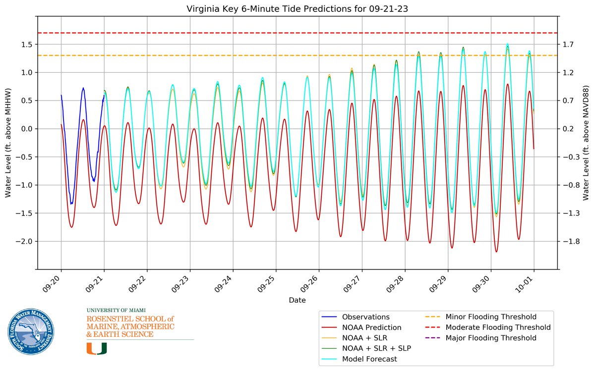 BMcNoldy's tweet image. There's potential for tidal flooding in the #Miami area beginning next Thursday. These new daily "smart" tide forecasts go out to ten days and take into account sea level rise and five environmental parameters. Model developed by @natetaminger, details at  bmcnoldy.earth.miami.edu/tide/
