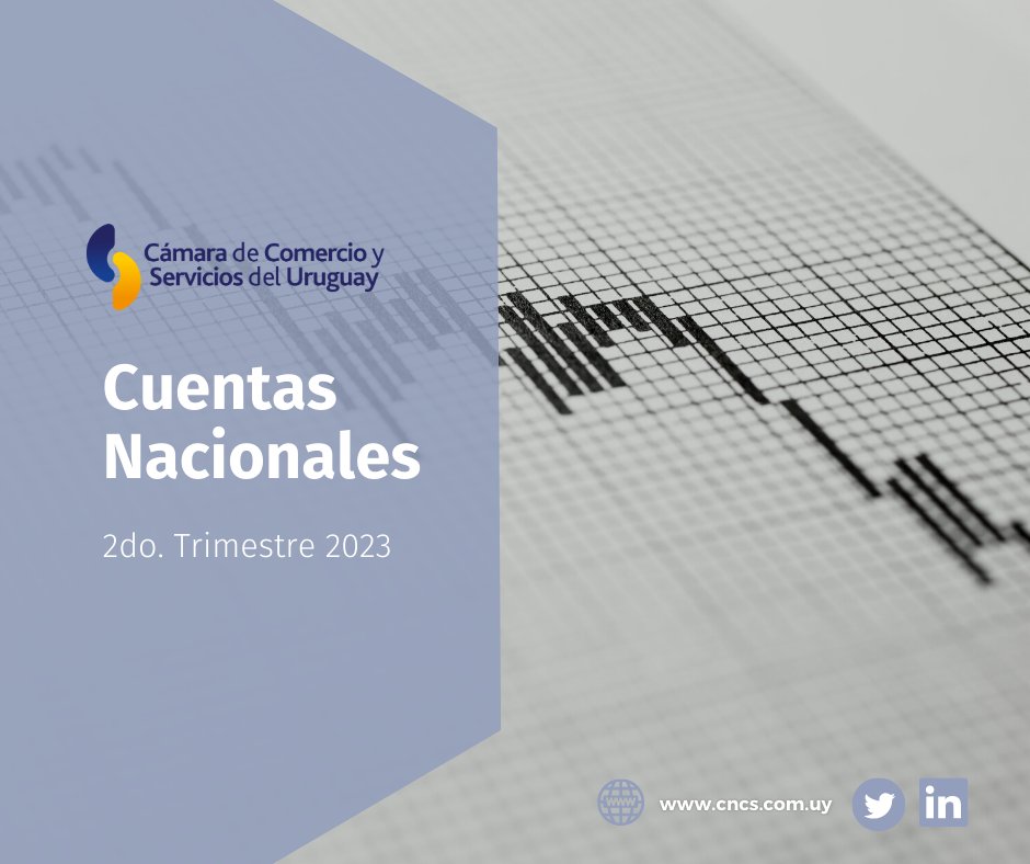 CamaraUY's tweet photo. 📊La economía uruguaya registró una ⬇️en sus niveles de actividad.

Se confirma un contexto de menor dinamismo económico para el sector #Comercio y #Servicios, el cual enfrenta importantes desafíos en particular desde la región.

Ver informe 👉https://t.co/ymxWRc9ngY https://t.co/CqhsPgDEQw