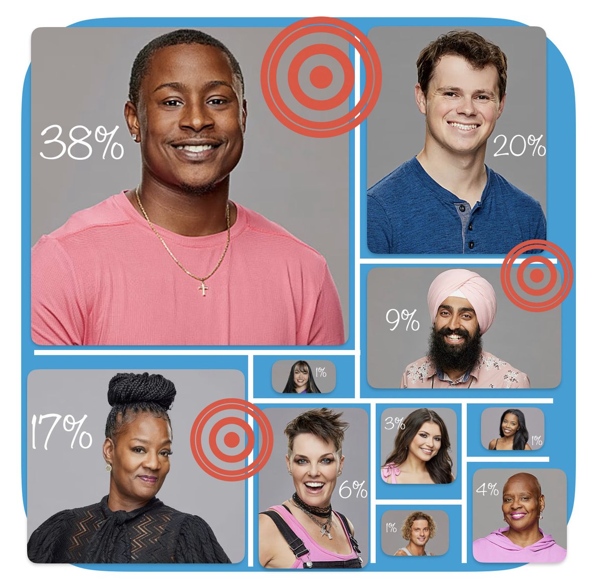 _BBbitch's tweet photo. What are the odds of each player being the second evictee tonight on #BB25? Jared’s the name on everybody’s lips, but the wrong HOH / POV holder could spell trouble for Cory or Cirie.

Plus, all the buzz about a twisty twist today - is anyone actually leaving the game? https://t.co/EHXLrVVqiR