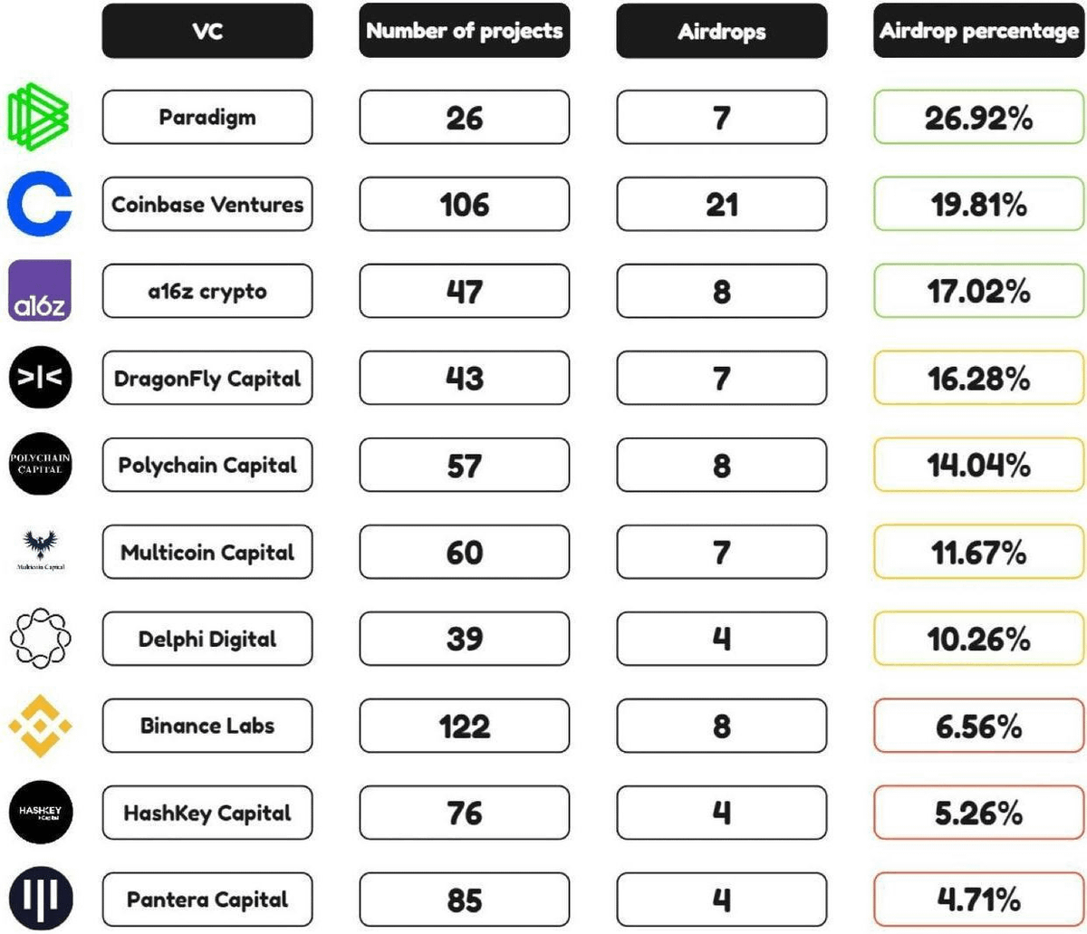 leshka_eth's tweet photo. Paradigm was at the origins of @Uniswap airdrop – their 1st investment as a freshly formed VC fund.

In fact, @paradigm is a huge green 🟢 flag for the future #airdrop. 

Every 4th project gives away a HUGE 🪂 Airdrop.

It's amazing How no one noticed this before 🧵🔽 https://t.co/GklDM6dt5Y
