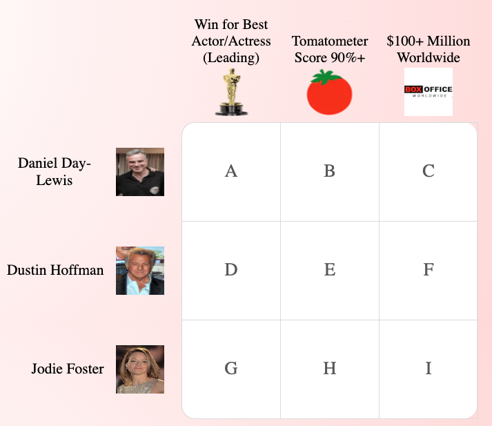 FillMGame's tweet image. Time to ease back into the week with a nice easy Monday Fill-M grid.  Some masters of acting craft today.  But what movies did the critics like?

Retweet and spread the word if you enjoy Fill-M!

Fill-M.com

Share scores below :)