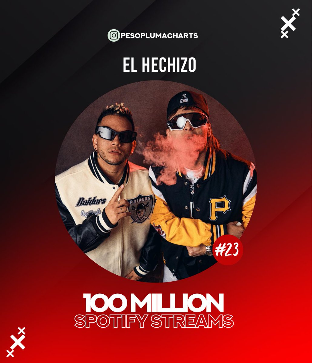 PesoPlumaData's tweet photo. “El Hechizo” ha superado los 100 MILLONES de streams en Spotify.

— Es su canción #23 en lograrlo. https://t.co/DwS1LqelBp