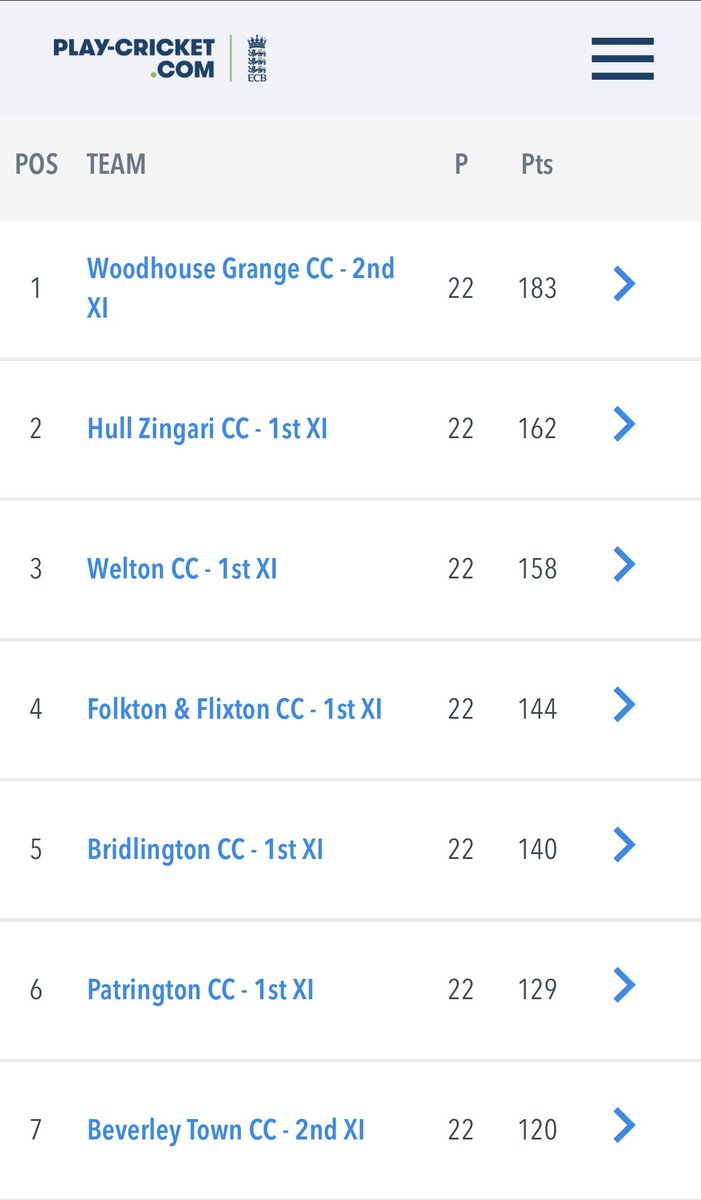 HullZingariCC's tweet image. 🏆🏆 PROMOTION TO THE PREMIER DIVISION 🏆🏆

🎵 WE ARE GOING UP, SAID WE ARE GOING UP 🎵

#hzcc