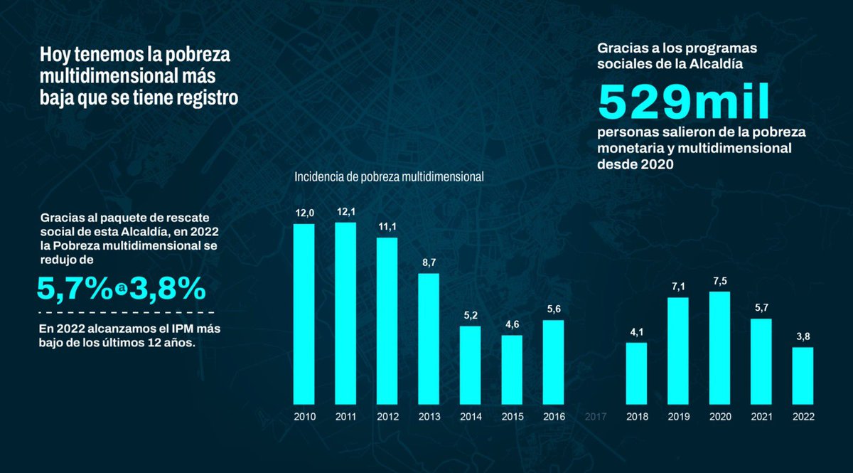 ClaudiaLopez's tweet photo. Presidente triste saber que usted sí sabía y que fue la instrucción de su nueva política dejar en el desamparo y sin ningún apoyo nacional a 161.040 familias bogotanas, casi medio millón de personas en pobreza.
El DANE ha confirmado que eso que usted llama “limosna” (un giro promedio entre $125.000 a $500.000 mensuales seg��n el tamaño y nivel de pobreza de la familia) más el conjunto de política social de @Bogota sí sacó a 529.000 personas de la pobreza entre 2020 y 2021.
Su nueva política es girarles cero pesos a esos hogares en pobreza y que sigan aguantando mientras consiguen un empleo. Con todo respeto Presidente ni la mas rancia derecha le propuso o hizo eso a los hogares pobres. Aún enfatizando a mujeres con un mayor monto, cosa que comparto, dejar a tantos otros miles de hogares y millones de personas en pobreza sin ningún apoyo, no redundará en mejores efectos en disminución de pobreza. Con el agravante de que en su primer año de gobierno la inflación general y la carestía de alimentos sigue muy alta y la incertidumbre está frenando la inversión y desaceleró el crecimiento.
Es realmente difícil prever que esa combinación de nuevas políticas disminuya sostenidamente la pobreza.
En todo caso, las familias bogotanas y colombianas en pobreza confiaron en que pasarían de la “limosna de ingreso solidario” a la renta básica de un salario mínimo que les prometió, no a cero pesos de ayuda y que aguanten mientras consiguen un empleo.
Nuestra Alcaldía ya asumió el giro que ustedes le negaron a esas 161.040 familias en pobreza para que puedan cubrir su alimentación y necesidades básicas. Pero no logro comprender el sentido y lo lamento mucho porque realmente creí que usted no sabía ni había dado esa instrucción y que se podría corregir.