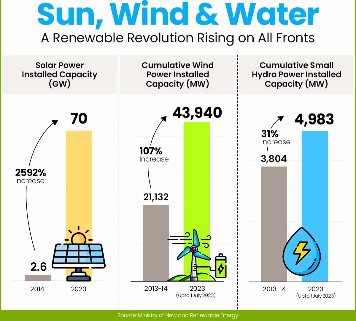 Rg03Goel's tweet photo. A Rising Renewable Revolution as India Harness Power of Nature for a Sustainable Future~Ranked 4th globally in #RenewableEnergy capacity with a remarkable surge in BioPower generation, our renewable rise is setting global standards as we lead d way in sustainable energy solutions https://t.co/eerm100DK1