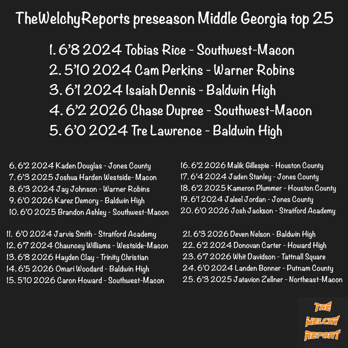 Welchy Report (@thewelchyreport) on Twitter photo TheWelchyReports Preseason Middle Georgia top 25!!! 
Note: the list is subject to change over the course of the season! TheWelchyReports Preseason Middle Georgia top 25!!! 
Note: the list is subject to change over the course of the season!