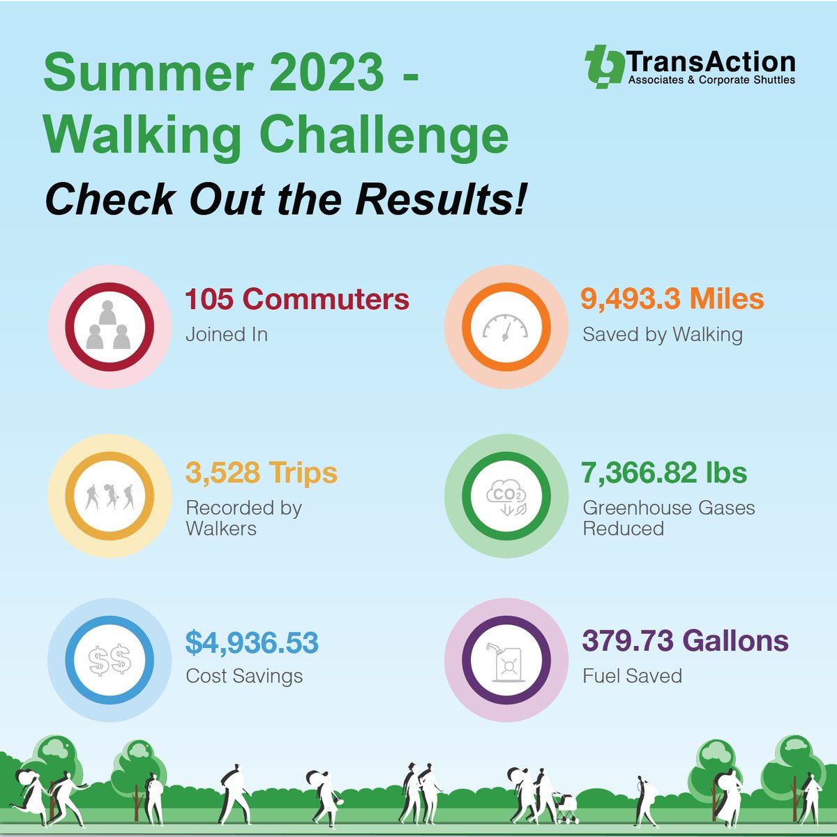 Summer is coming to an end, let’s see how #commuters enjoyed the fresh air and sunny weather! TransAction hosted a summer-long “Walk it Out” Challenge where commuters logged their walking trips and were eligible to win prizes along the way! Read more: transactiontransportation.com/2023-summer-wa…