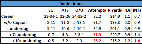 NFLBrad's tweet photo. Thursday Night Football BEST BET
 
Daniel Jones attempts o31.5 -125 (MGM)
also 32.5 -114 at FanDuel
 
INT YES / o0.5 also worth a look
-110 MGM, -114 FanDuel https://t.co/UUmpC7CV4a