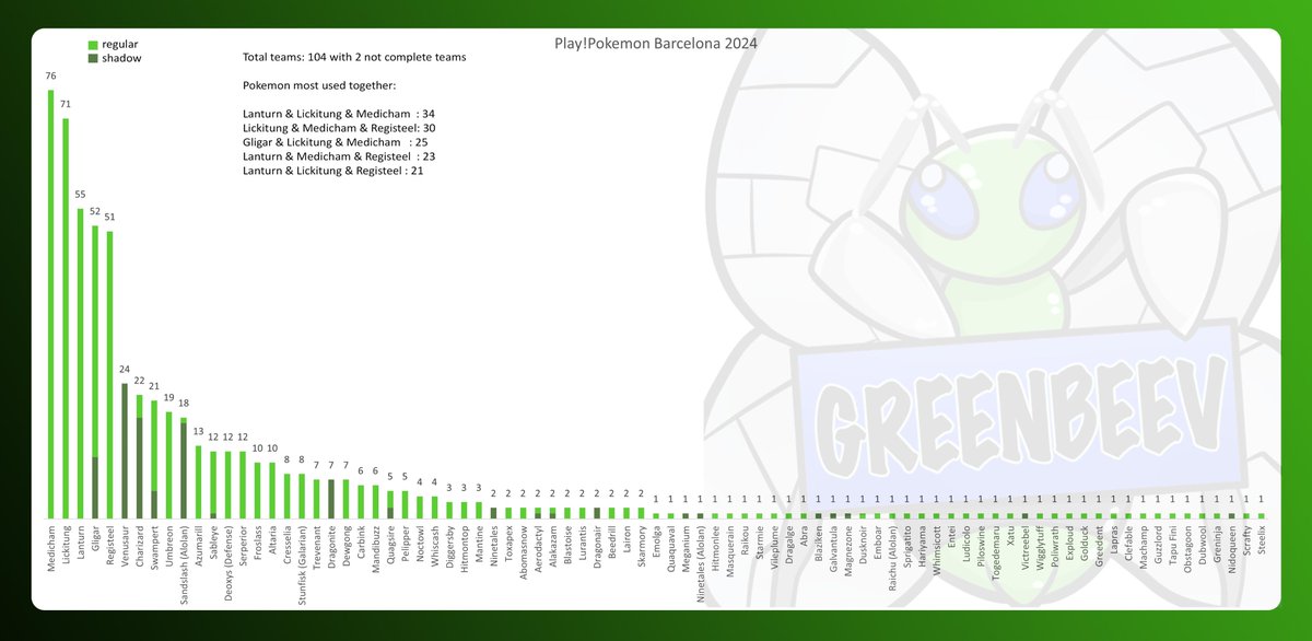 Data for Barcelona and play.greenbeev.com is updated