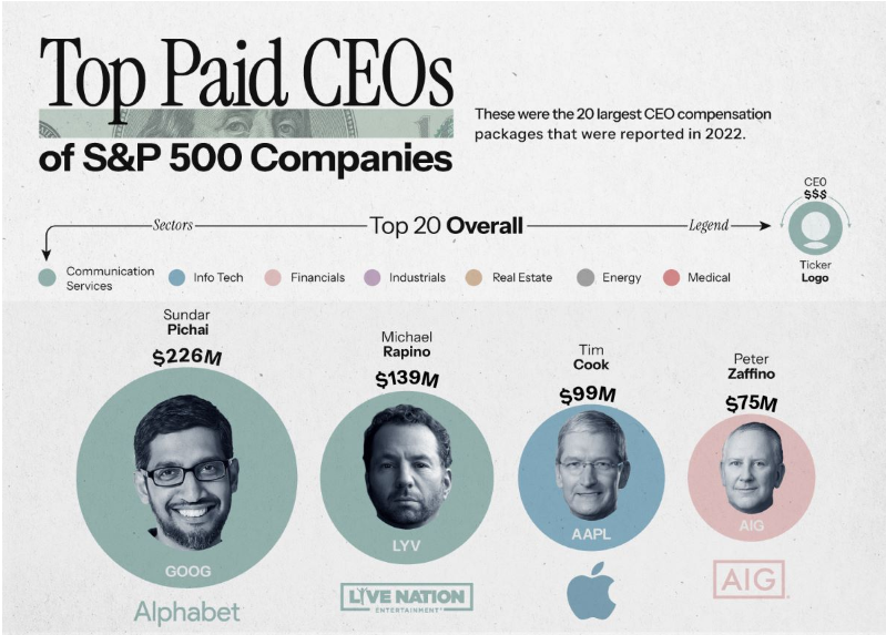 Ranked: The Highest Paid CEOs in the S&amp;P 500

The compensation packages of CEOs of S&amp;P 500 companies comprise not just salaries, but bonuses, stock awards, and other incentives.

Source  visual capitalist
buff.ly/45Z5UY8
