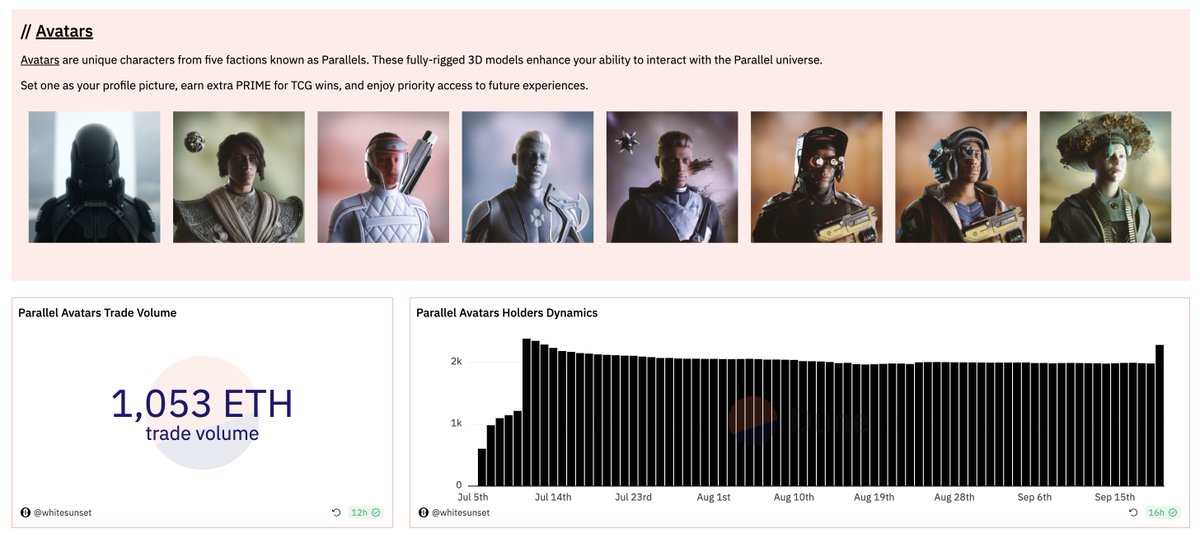 Proud to share my @ParallelTCG Dune dashboard

dune.com/whitesunset/pa…

Also. If you're owner of any @yugalabs PFP, prepare yourself for beta access, snapshot is taken. 

#PlayParallel