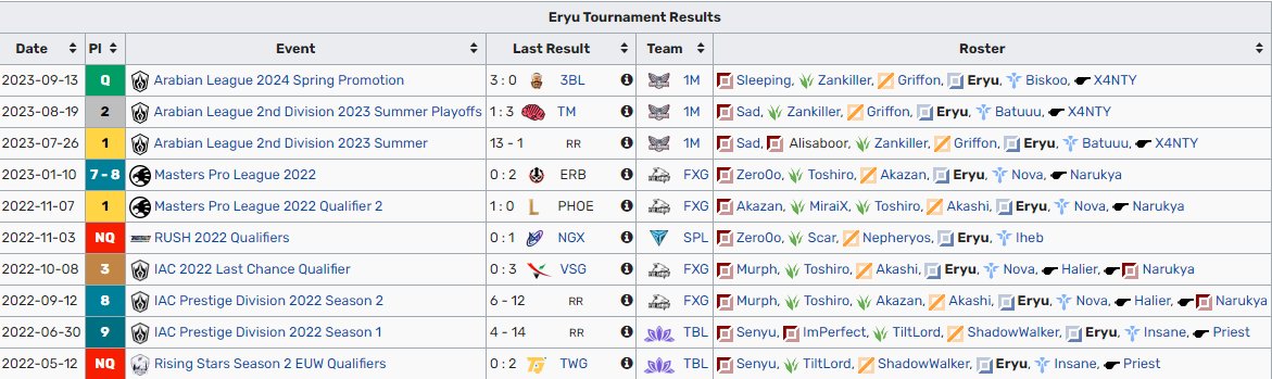 After a successful split with @OneMore_esport:
-1st in regular split
-2nd in playoffs 
-Promoting to div1, I am lft
ref <a href="/x4ntylol/">x4NTY</a> <a href="/Coach_Stasko/">Stasko</a>

Retweets are appreciated c: