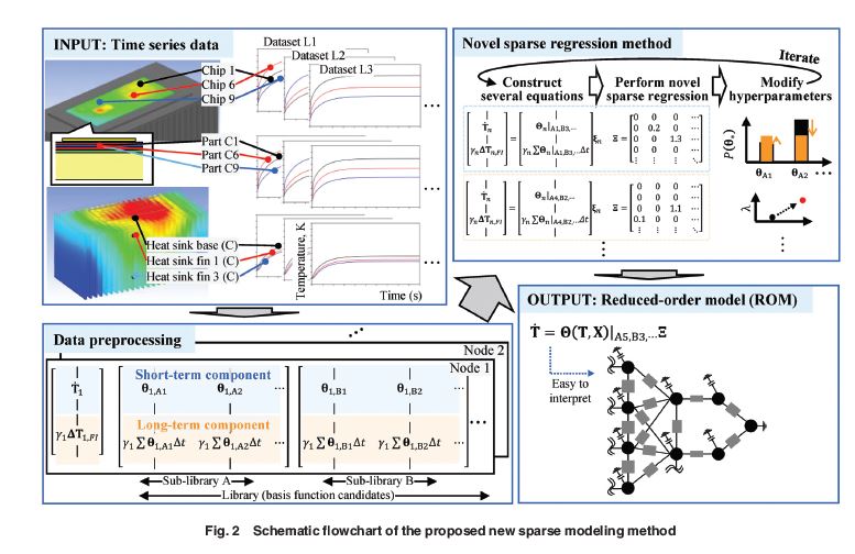 ASMEJournals's tweet photo. This paper proposes a sparse modeling method for  automatically creating a surrogate model for nonlinear time-variant systems https://t.co/D1qc3nvdz2 #machinelearning #heatsinks #cooling https://t.co/jxpRzOSP9F