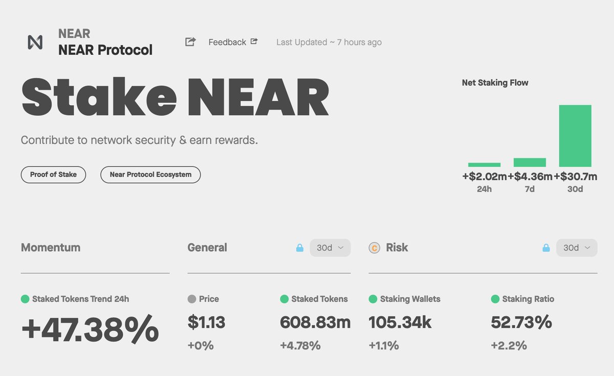 A look at $NEAR staking over the past 30 days 👀 30d Net Staking Flow = +$30.7M 30d Staking Wallets = +1.1% 30d Staking Ratio = +2.2% Explore staking on NEAR ⬇️ stakingrewards.com/asset/near-pro…