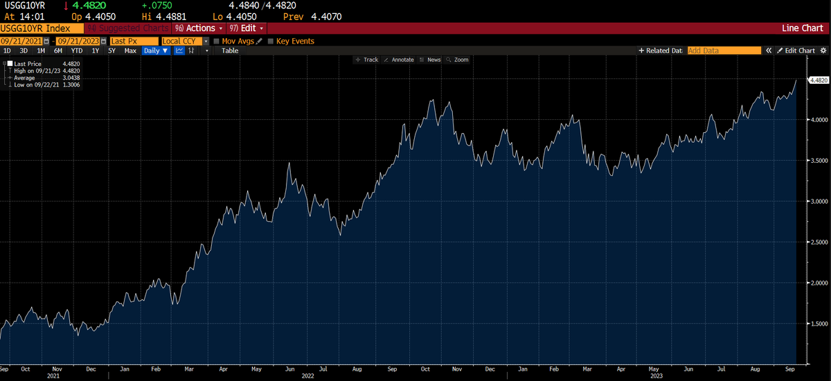 BwkCapital's tweet photo. Over the last 2 years, as the 10-year has gone from 1.3% to 4.5%, the S&amp;P 500 has produced a 2.65% total return.  Fight the Fed. https://t.co/x2RdSf3xQx