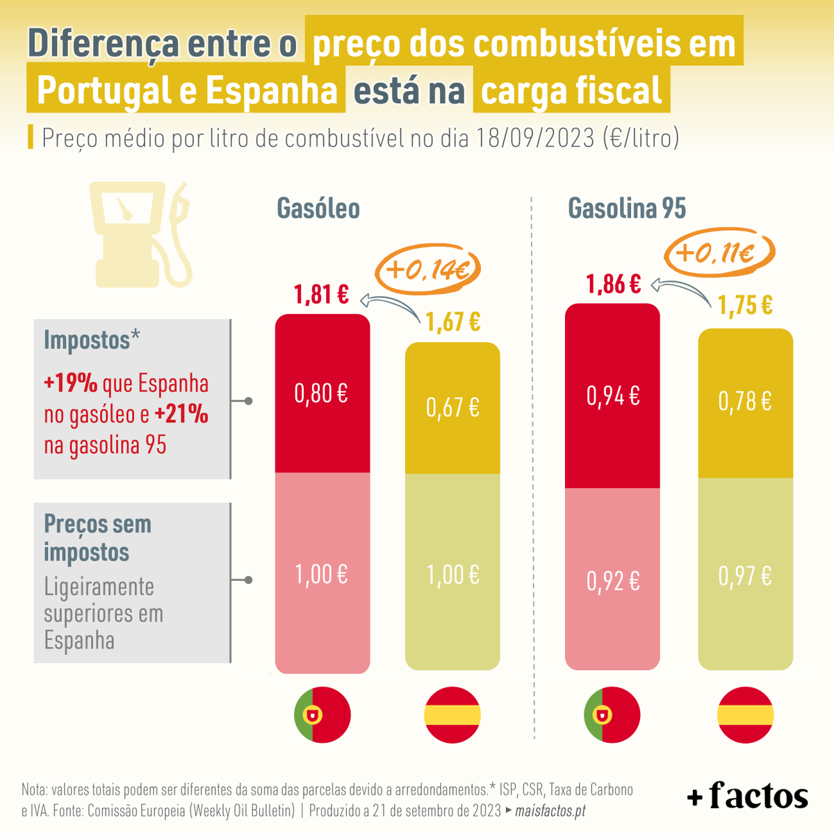⛽️ O valor pago de impostos por 1 litro de gasóleo em Portugal é 19% superior a Espanha e +21% no caso da gasolina 95. O Estado arrecada quase 51% do preço final da gasolina 95 através dos vários impostos (ISP, CSR, Taxa de Carbono e IVA), e 44% no caso do gasóleo.
#MaisFactos