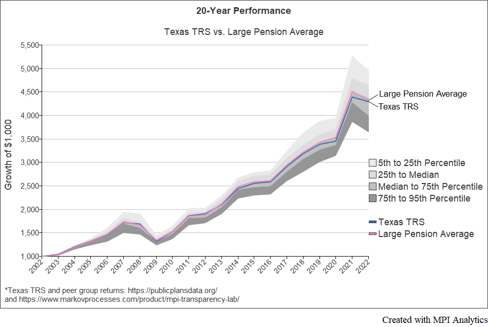 MarkovMPI's tweet photo. Has the @TRSofTexas become a benchmark for the pension industry? Long held out as one of the standouts, data from our Transparency Lab shows it is remarkably average.

Is that good or bad? Depends on your point of view.

Check out our latest research here: https://t.co/f51O5Jz4vf https://t.co/69no7NHBd4