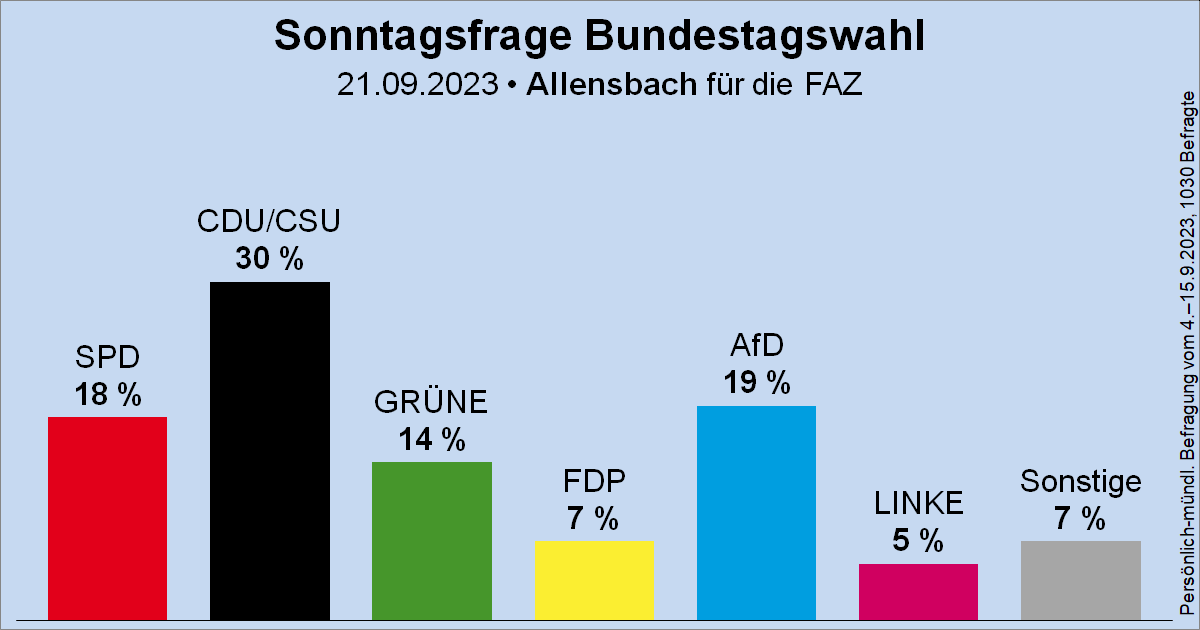 Wahlrecht_de's tweet image. Sonntagsfrage zur Bundestagswahl • Allensbach/FAZ: CDU/CSU 30 % | AfD 19 % | SPD 18 % | GRÜNE 14 % | FDP 7 % | DIE LINKE 5 % | Sonstige 7 %
➤ Übersicht: wahlrecht.de/umfragen/
➤ Verlauf: wahlrecht.de/umfragen/allen…