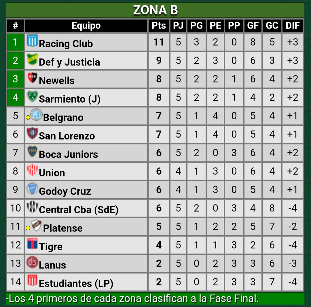 DataAcademia's tweet image. Así quedó la zona B y la tabla anual tras el partido de anoche en el duelo de @RacingClub y @Newells que se lo llevo Racing en el Cilindro

#vamosacade