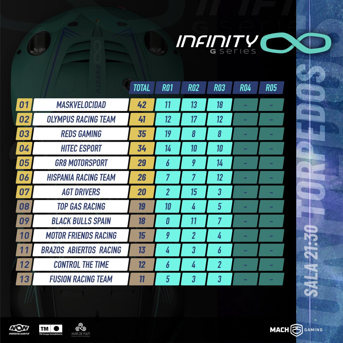 🏆 | #InfinityGseries 

📊𝗧𝗢𝗥𝗣𝗘𝗗𝗢𝗦    

Sala A 20:30
1⃣ <a href="/TLS_Simracing/">𝗧𝗵𝘂𝗻𝗱𝗲𝗿𝗟𝗶𝗴𝗵𝘁𝘀 𝗦𝗶𝗺𝗿𝗮𝗰𝗶𝗻𝗴</a>
2⃣ <a href="/Craksracing/">Craksracing.com</a>
3⃣ <a href="/EPLFSimracing/">EPLF Simracing</a>
4⃣ <a href="/apex___esports/">Apex e-sports</a>
5⃣ <a href="/MotorsportDas/">DAS Motorsport | #beDAS</a>

Sala B 21:30
1⃣ @maskvelocidad
2⃣ <a href="/RacingOlympus/">Olympus Racing Team</a> 
3⃣ <a href="/RedsGaming_GT/">Reds Gaming GT</a> 
4⃣ <a href="/HiTEC_eSports/">HiTEC eSports</a> 
5⃣ <a href="/Gr8Motorsport/">Gr8 MotorSport</a> 

#CompeticiónInfinita