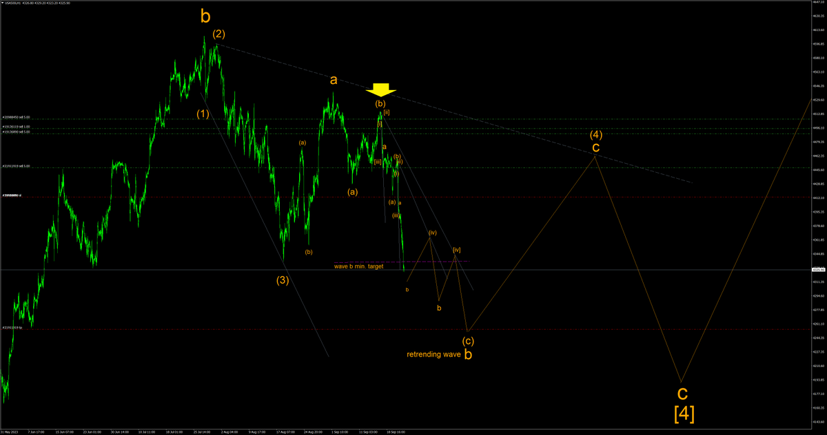 SPX500 H1 #SPX500
'Beat it to death' on this impulse wave (c) of b down, minimum target reached. 
x.com/TradingEW/stat…