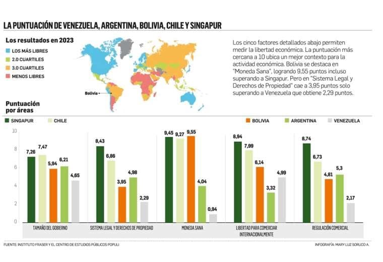 2023: Bolivia entre los tres países con menor libertad económica en Sudamérica Economía Bolivia dlvr.it/SwRp8M