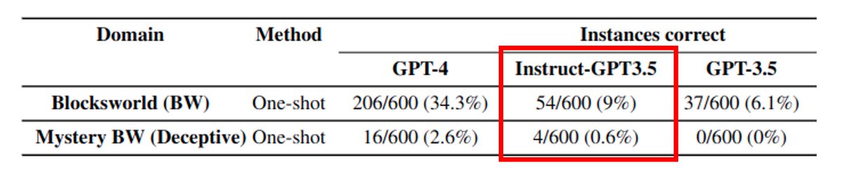 karthikv792's tweet photo. The all-new #InstructGPT-3.5, supposedly acing chess, still sucks at planning. 9% in blocks world (vs. 6.1% for GPT3.5). Add obfuscation, and it dives to 0.6%!

You'd think an "1800 Elo chess player" would be a tad better at stacking blocks, no? 🙄
(w/ @mattdmarq &amp; @rao2z) https://t.co/RxYtebny6V