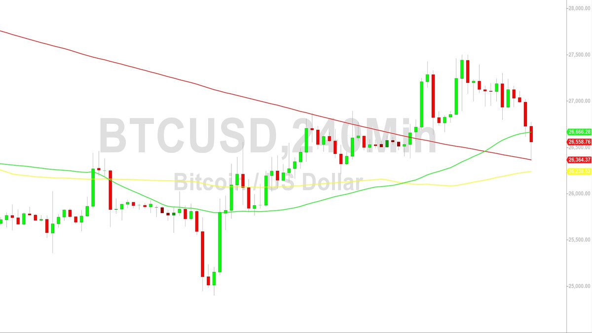 Bitcoin Price Analysis: Bears Eyeing Stops Below 26286 – 22 September 2023

Bitcoin ( $BTC/ USD) encountered additional bearish momentum early in the Asian session  as the pair continued to depreciate following major selling