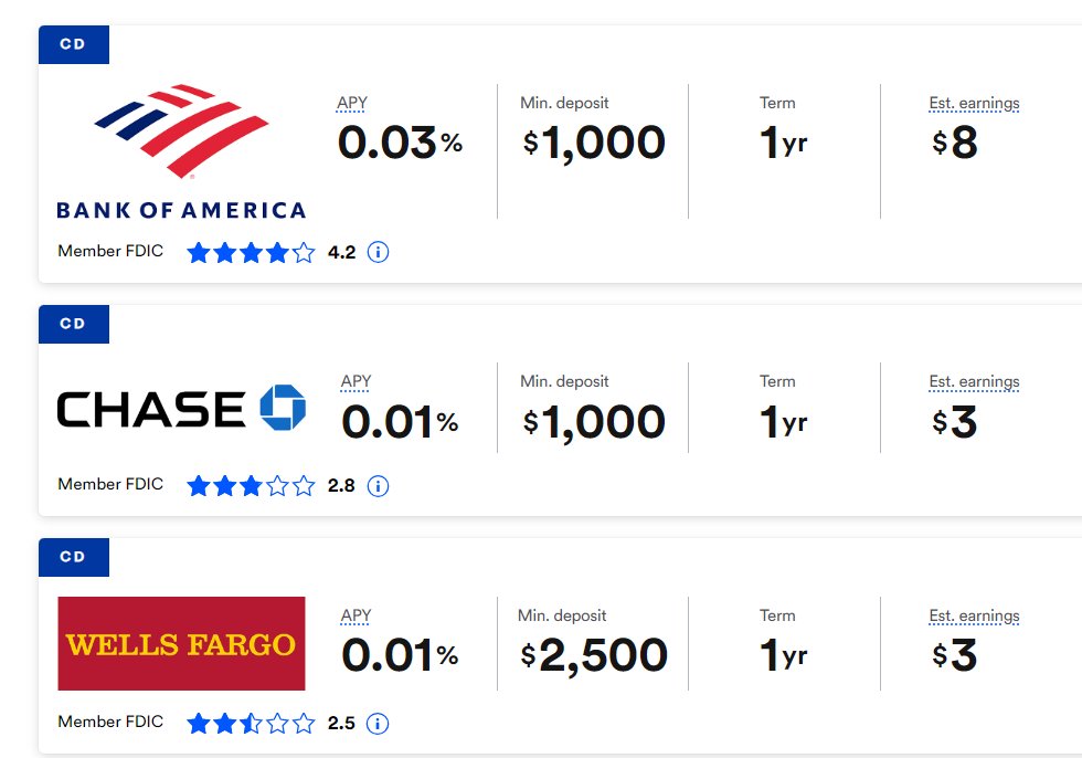 this is what the major banks pay on their CDs right now:
$JPM $BAC $WF #stockstudy #Banking