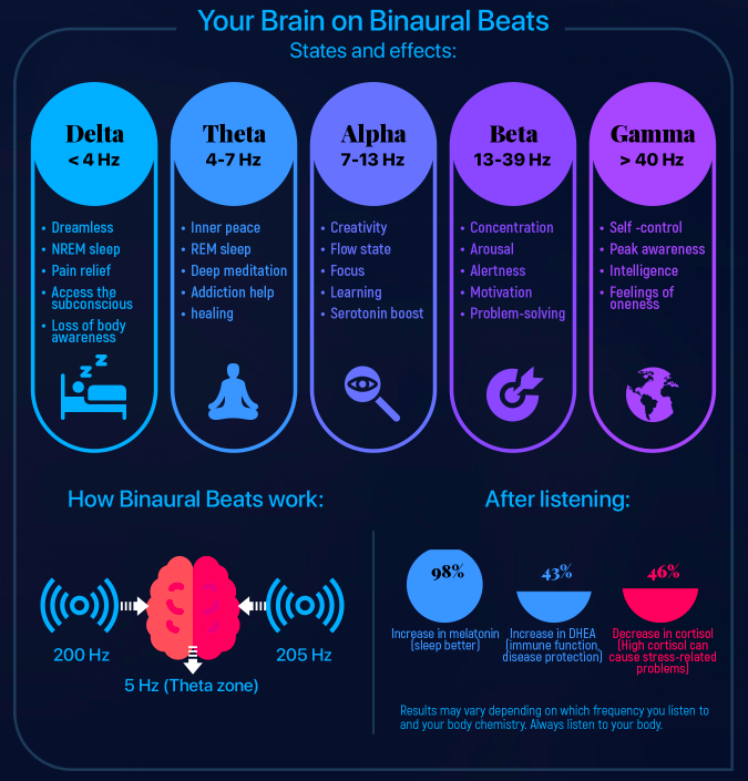 #BinauralBeats &amp; #brainwaves