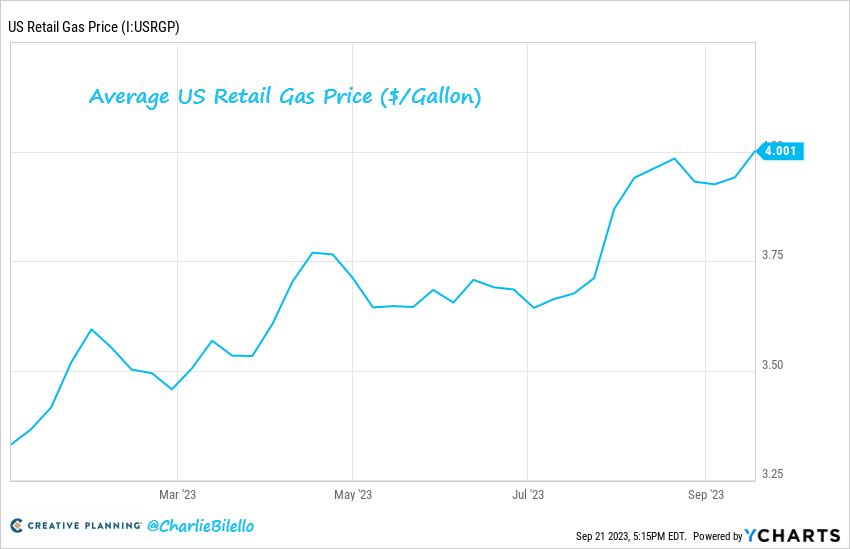 Gas Prices in the US have risen to their highest levels of the year ...