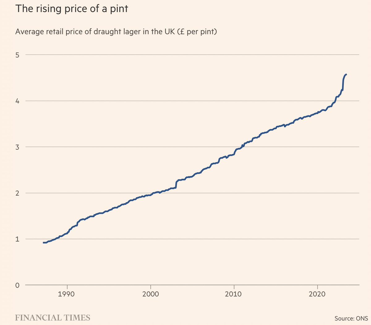 unusual_whales's tweet photo. The price of a pint in the UK is at an all time high, per FT: https://t.co/wKeWYhjhe6