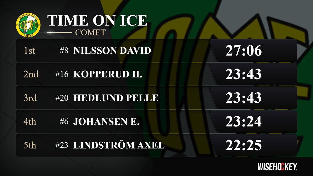 comethalden's tweet photo. 📊 Stats fra dagens kamp mot Ringerike!
#8 David Nilsson med en sterk første kamp tilbake 💪🏻
@wisehockeyofficial
#2hockey #comethalden #grønnogstolt https://t.co/nxrsb3X1vU