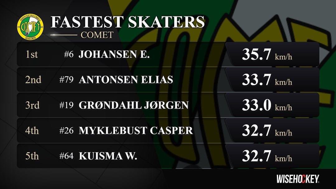 comethalden's tweet photo. 📊 Stats fra dagens kamp mot Ringerike!
#8 David Nilsson med en sterk første kamp tilbake 💪🏻
@wisehockeyofficial
#2hockey #comethalden #grønnogstolt https://t.co/nxrsb3X1vU