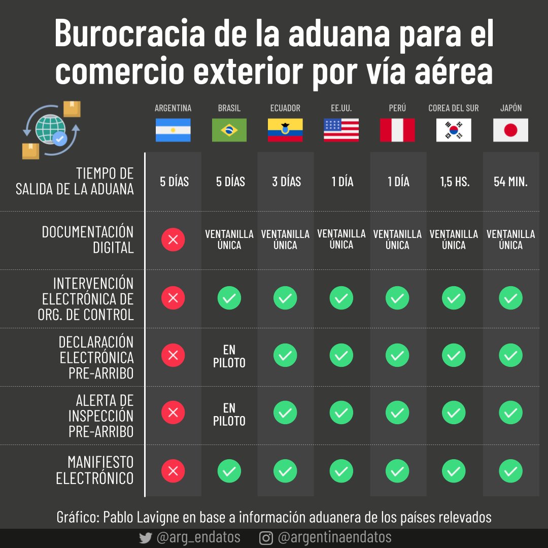 En Argentina el tiempo promedio de salida de la aduana para envíos aéreos es de 5 días, mientras que en Perú o Estados Unidos es de 1 día, y en Japón o Corea menos de 2 horas. En gran parte, la lentitud de nuestra aduana se debe a la falta de implementación de tecnología y