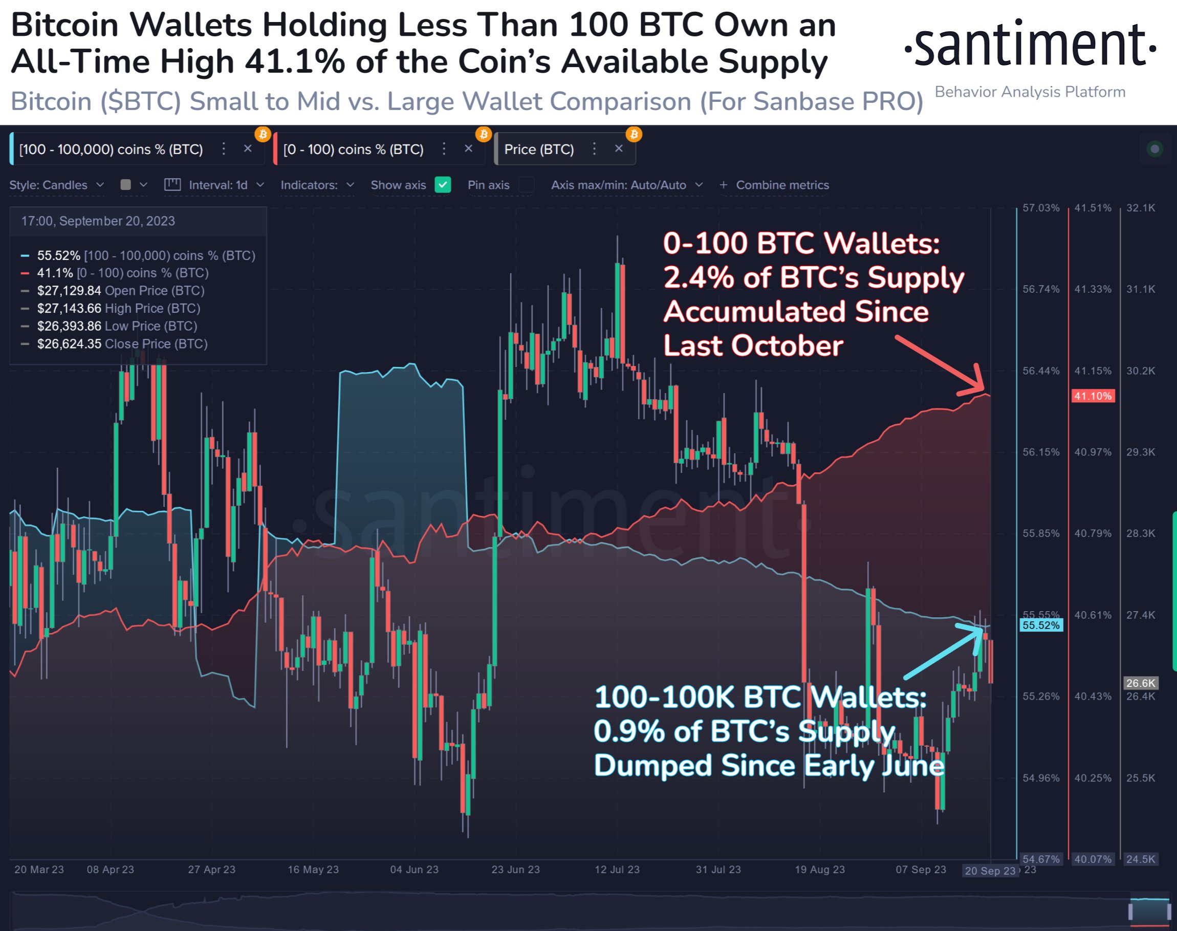 Bitcoin Whales Vs Non-Whales